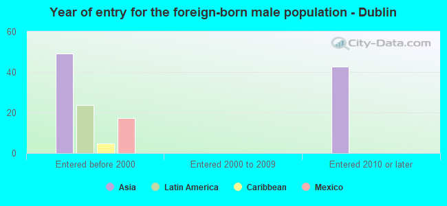 Year of entry for the foreign-born male population - Dublin