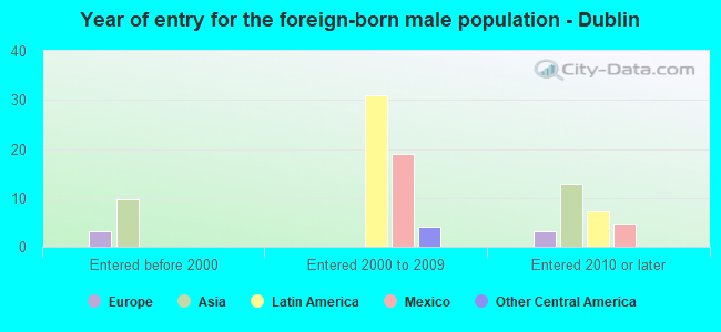 Year of entry for the foreign-born male population - Dublin