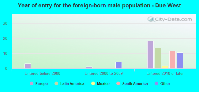 Year of entry for the foreign-born male population - Due West