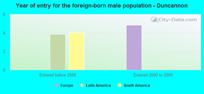 Year of entry for the foreign-born male population - Duncannon