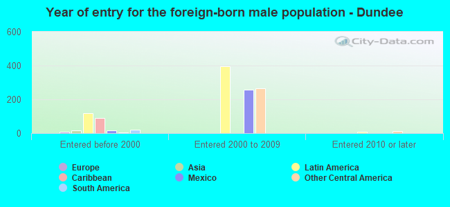 Year of entry for the foreign-born male population - Dundee