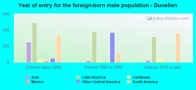 Year of entry for the foreign-born male population - Dunellen