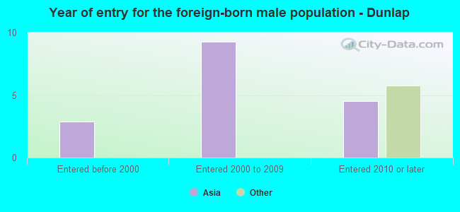 Year of entry for the foreign-born male population - Dunlap