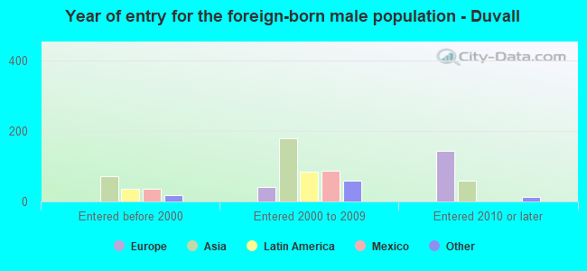Year of entry for the foreign-born male population - Duvall