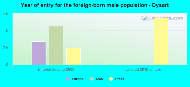 Year of entry for the foreign-born male population - Dysart