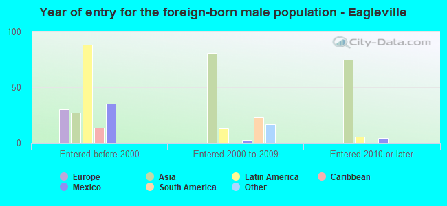 Year of entry for the foreign-born male population - Eagleville
