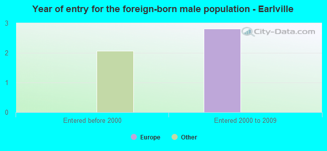 Year of entry for the foreign-born male population - Earlville