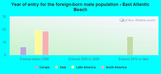 Year of entry for the foreign-born male population - East Atlantic Beach