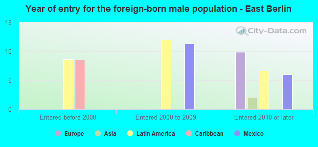 Year of entry for the foreign-born male population - East Berlin