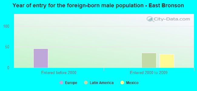 Year of entry for the foreign-born male population - East Bronson