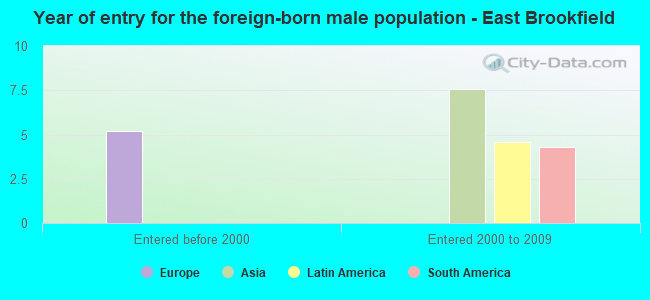 Year of entry for the foreign-born male population - East Brookfield