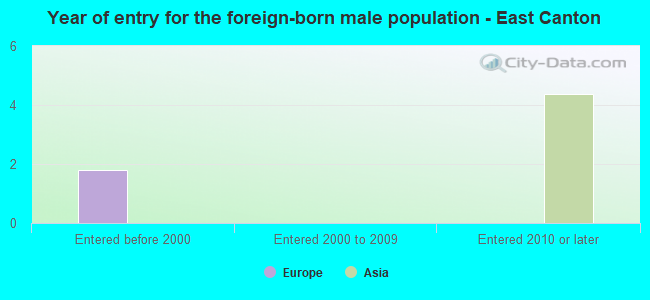 Year of entry for the foreign-born male population - East Canton