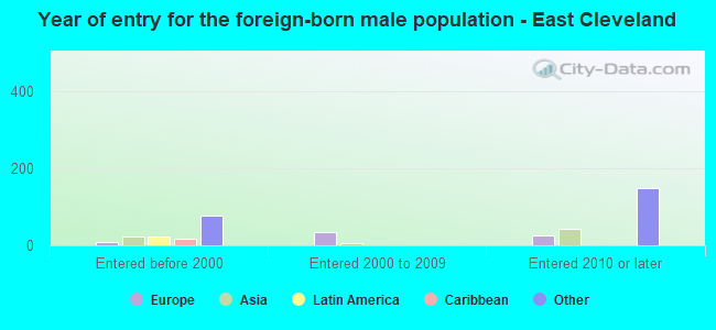 Year of entry for the foreign-born male population - East Cleveland
