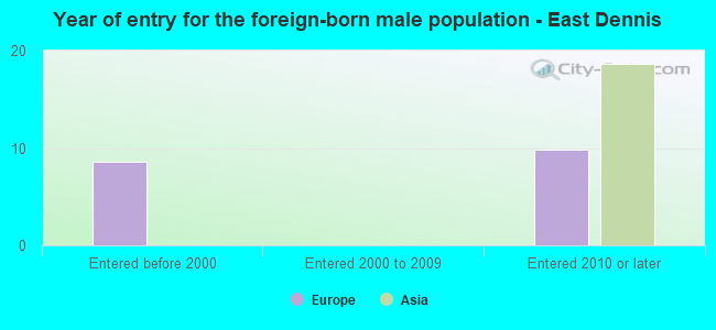 Year of entry for the foreign-born male population - East Dennis