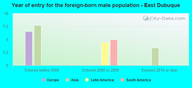 Year of entry for the foreign-born male population - East Dubuque