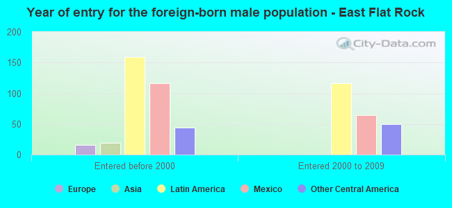 Year of entry for the foreign-born male population - East Flat Rock