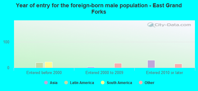 Year of entry for the foreign-born male population - East Grand Forks
