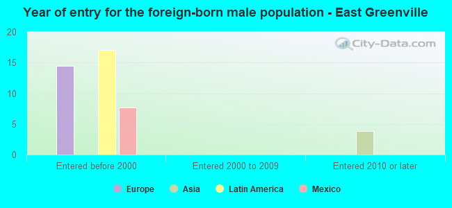 Year of entry for the foreign-born male population - East Greenville