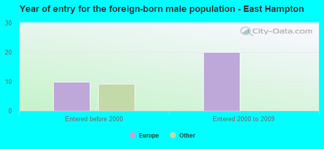 Year of entry for the foreign-born male population - East Hampton