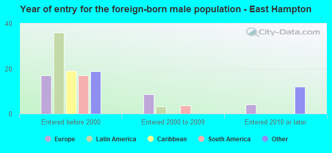 Year of entry for the foreign-born male population - East Hampton