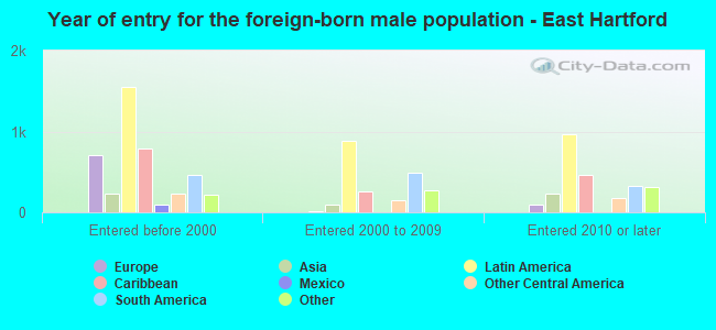 Year of entry for the foreign-born male population - East Hartford
