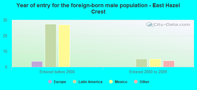 Year of entry for the foreign-born male population - East Hazel Crest