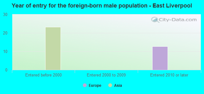 Year of entry for the foreign-born male population - East Liverpool