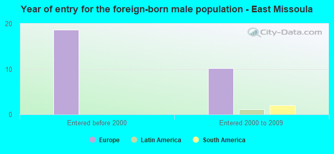 Year of entry for the foreign-born male population - East Missoula