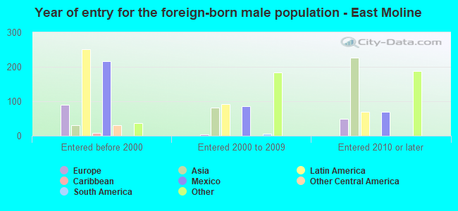 Year of entry for the foreign-born male population - East Moline