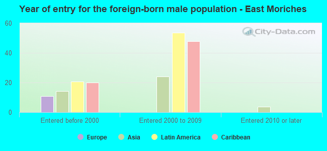 Year of entry for the foreign-born male population - East Moriches