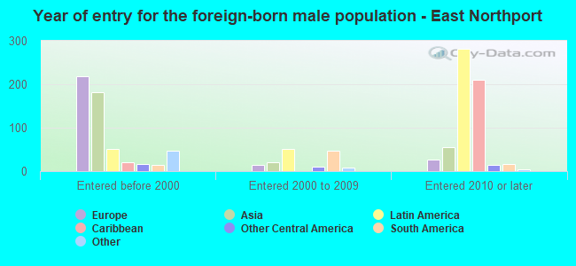 Year of entry for the foreign-born male population - East Northport