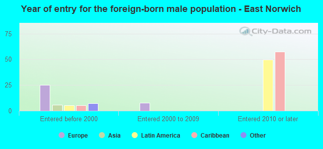 Year of entry for the foreign-born male population - East Norwich