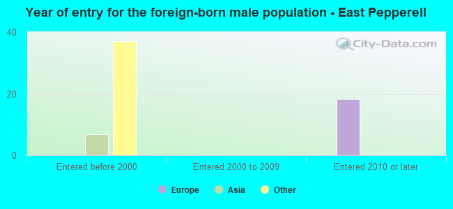 Year of entry for the foreign-born male population - East Pepperell