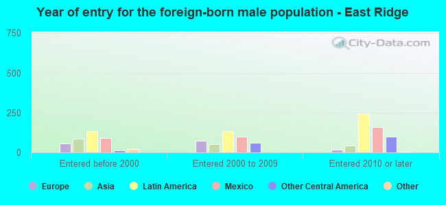 Year of entry for the foreign-born male population - East Ridge