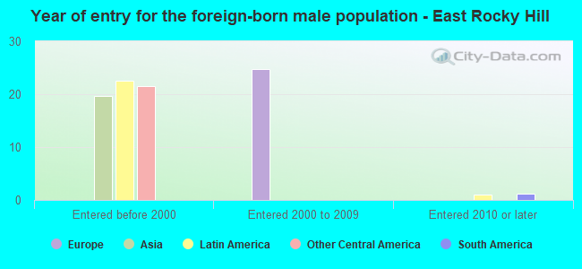 Year of entry for the foreign-born male population - East Rocky Hill