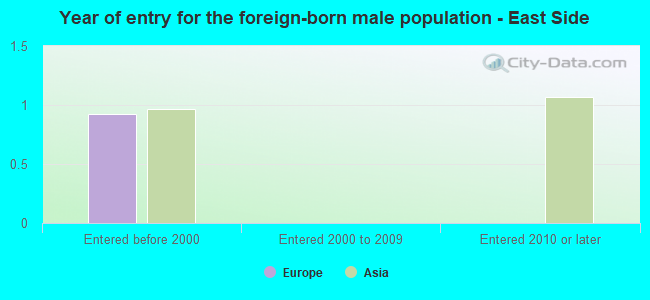 Year of entry for the foreign-born male population - East Side