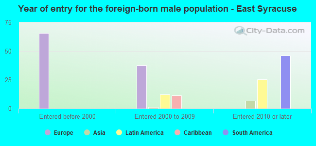 Year of entry for the foreign-born male population - East Syracuse