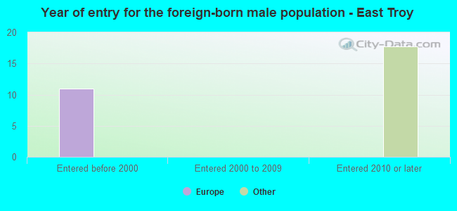 Year of entry for the foreign-born male population - East Troy