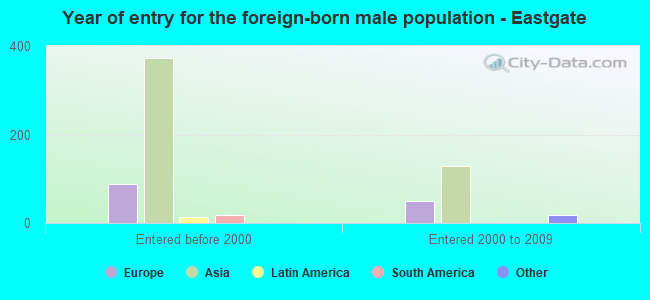Year of entry for the foreign-born male population - Eastgate
