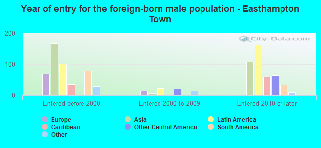 Year of entry for the foreign-born male population - Easthampton Town