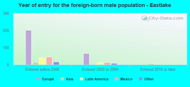 Year of entry for the foreign-born male population - Eastlake