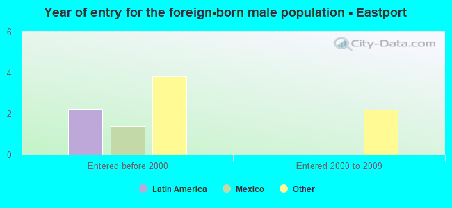 Year of entry for the foreign-born male population - Eastport