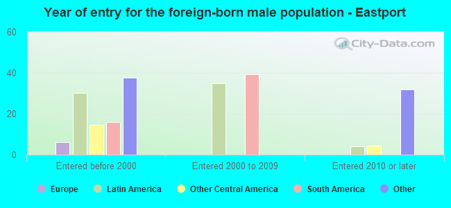 Year of entry for the foreign-born male population - Eastport