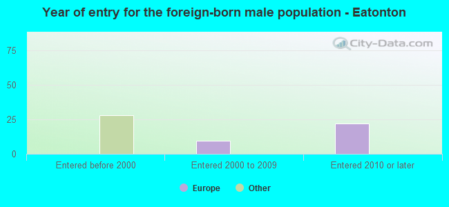 Year of entry for the foreign-born male population - Eatonton