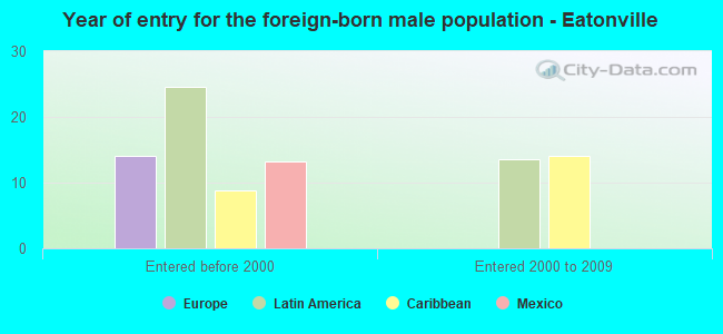 Year of entry for the foreign-born male population - Eatonville