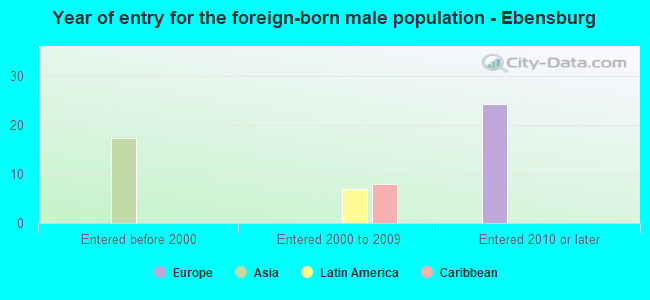 Year of entry for the foreign-born male population - Ebensburg