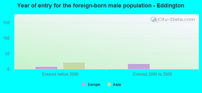 Year of entry for the foreign-born male population - Eddington