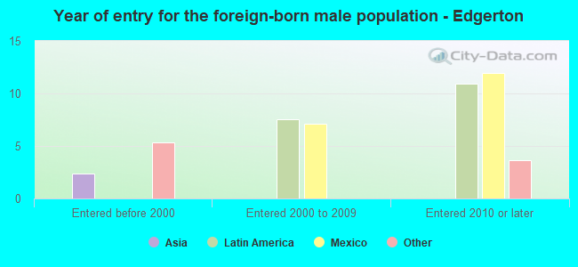 Year of entry for the foreign-born male population - Edgerton