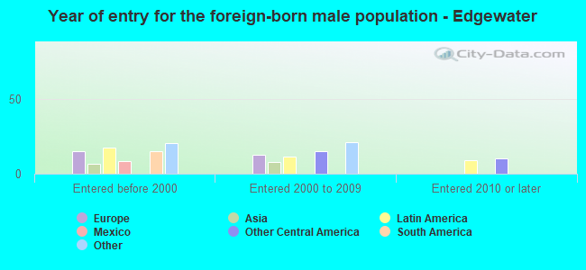 Year of entry for the foreign-born male population - Edgewater