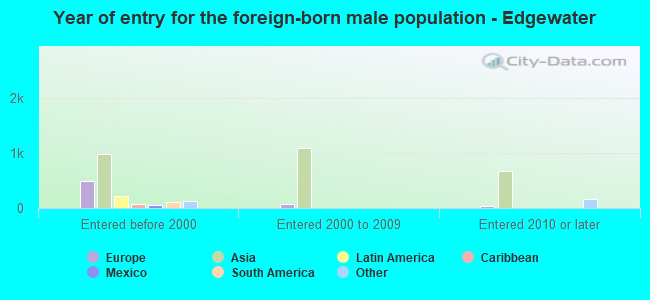 Year of entry for the foreign-born male population - Edgewater